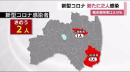 新たに2人が感染《福島県10月5日発表・新型コロナ》ほぼデルタ株に置き換わり