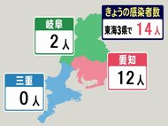【速報】三重は2日続けてゼロ…新型コロナ 東海3県の新規感染者14人 1週間前から6人増 岐阜は2人