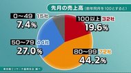 資金繰りの苦しさ増す 売上前年同月8割未満の企業が3割超 新型コロナの影響深刻化【岩手県】