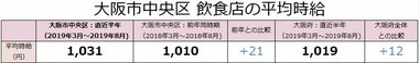 大阪市中央区の飲食店は、時給1,031円(対前年差+21円)!アルバイト最新求人データを求人@飲食店.COMが発表!