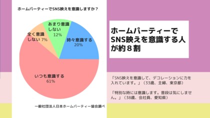 【調査】ホームパーティーでSNS映えを意識する人が8割
