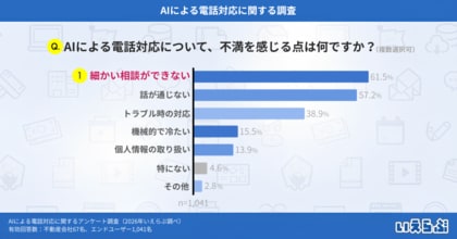 AIによる電話対応、最大のメリットは「24時間対応」、一方で「細かな相談ができない」が課題に｜いえらぶ調べ