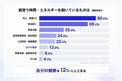 【経営者のリアル調査】経営者の約65%が健康に投資。一方で月3万円以上支出は約18%にとどまり、約3人に1人が健康の悩みを「誰にも相談していない」