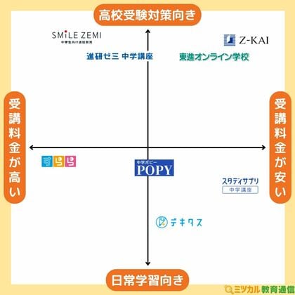 「ミツカル教育通信」、『中学生向け通信教育 ポジショニングマップ』を公開