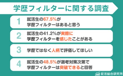 【調査レポート】学歴フィルターがあると思う就活生は67.5％ | 求める評価は人柄が最多