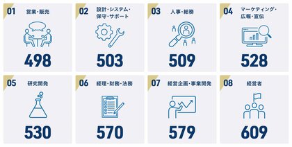 取締役・執行役員と一般社員のスコア差は121 『日経TESTスコアレポート2024』を公開