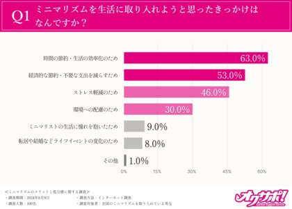 【ミニマリズムのメリットに関する調査】物を減らすことが「心の平穏」に繋がったと95%が回答!ミニマリスト100名に聞いたシンプルな生活の魅力とは??