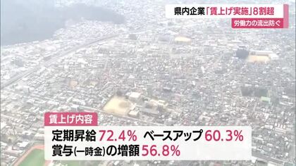 人材確保のため・県内企業87.8％賃上げ実施（2026年度）　原資確保できない企業は実施せず　山形