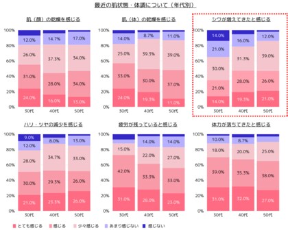30代~50代に聞く、肌・体調の変化に関するインターネット意識調査