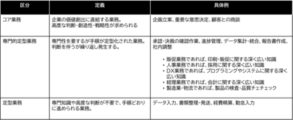 製造・物流業界の業務実態調査経営層、仕組み化志向59.2％も、なお残る属人化とのギャップ75.7%は業務が「特定の人に集中」AI・ DX学習は9割超が必要と認識、“真面目さ”が生産性の壁に