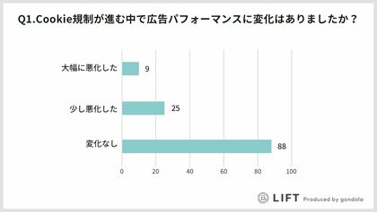 Web広告運用者 122名に聞いたCookie規制の影響と対策とは?アンケート結果を公開