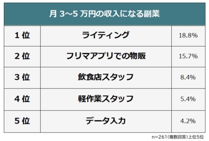【月3～5万円稼げた副業は？】経験者261人アンケート調査