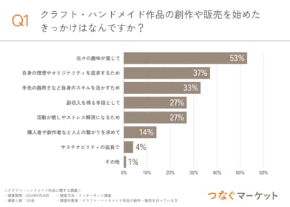 【クラフト・ハンドメイド作品の創作・販売に関する調査】購入者からの感謝や応援がさらなる良い創作に繋がると9割以上が回答。活動の課題はコスト面にあり??