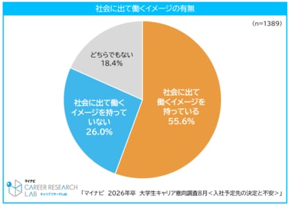 「マイナビ2026年卒大学生キャリア意向調査8月<学生の働くイメージと不安>」を発表