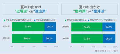 今年の夏のお出かけ・レジャーに関するアンケート/猛暑が続く夏、2年連続で夏のおでかけは”近場志向”、“屋内志向”が約7割と多数派に