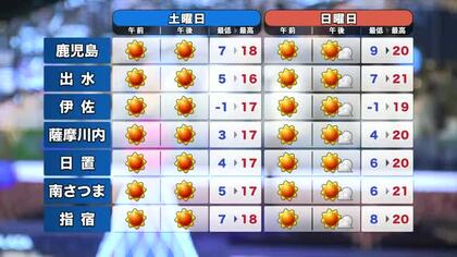 【動画・かごしまの天気11/28】週末は晴天　朝晩と昼の寒暖差に注意を