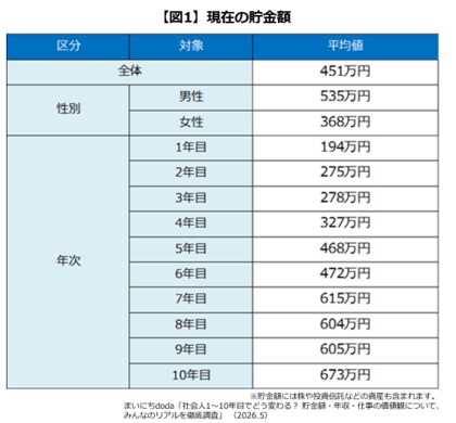 社会人1～10年目の貯金・年収調査