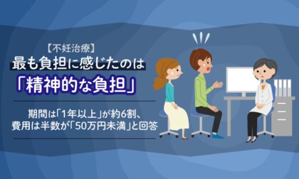 【不妊治療】最も負担に感じたのは「精神的な負担」。期間は「1年以上」が約6割、費用は半数が「50万円未満」と回答