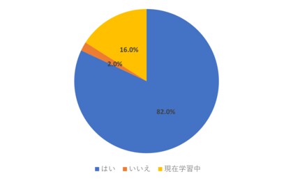 デザイナーを対象に「ノーコード活用実態調査(2025年)」を実施