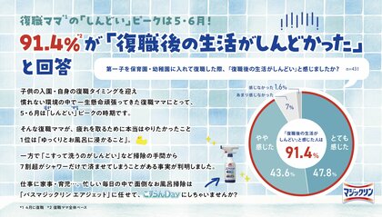 <久しぶりの職場復帰に家事・育児が重なり、休む暇なし>復職ママ*1の「しんどい」ピークは5・6月!91.4%*2が「復職後の生活がしんどかった」と回答