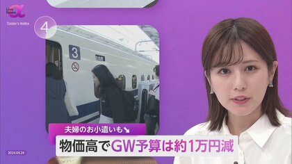 GW予算「約1万円減少」　物価高でお小遣いもダウン　中小企業の賃上げは“成功事例”共有・実践がカギ