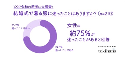 そのドレスコード、必要?!女性の約75%が悩む「結婚式で何着る問題」