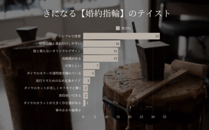 【東京|代官山】icci 代官山『手作り婚約指輪・結婚指輪専門店』に来場された『婚約指輪』に関するお客様のアンケートの調査結果 | 2024年総集編