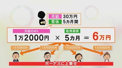 誰かへの“しわ寄せ”から“持ちつ持たれつ”へ…市職員に「育休カバー手当」後ろめたさ解消に期待も普及には壁