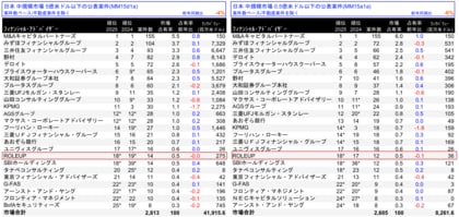 【株式会社ROLEUP】中規模市場M&Aリーグテーブル（2025年第3四半期）にて、5億米ドル以下の公表案件ベース18位、0.5億米ドル以下の公表案件ベース18位にランクイン