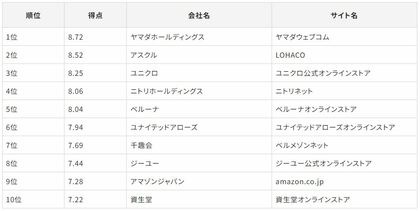 「Gomez ECサイトリライアビリティランキング2024」を発表