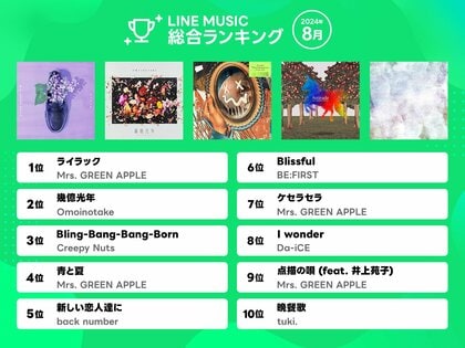 【LINE MUSIC 2024年8月月間ランキング】先月に引き続きMrs. GREEN APPLE「ライラック」が1位を獲得!ミセスはTOP10に4曲がランクインする快挙