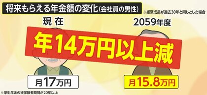 「病気になったら死んじゃいそう」将来の年金「14万円超」減少も…衝撃の数字に若者から不安の声 厚労省が“受給額試算”を公表