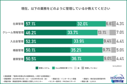 【本業を圧迫】「クレーム管理」が最多の負担も、スタッフは“サポート役止まり”?診療外業務を支えていたのは医師自身だった。