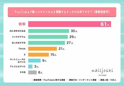 2月15日はYouTubeの誕生日!「おしゃれ」「参考にしている美容系」「今後人気が出そう」【YouTuberの調査】