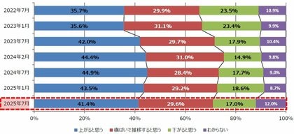 住宅購入に関する意識調査アンケート(第29回)を実施