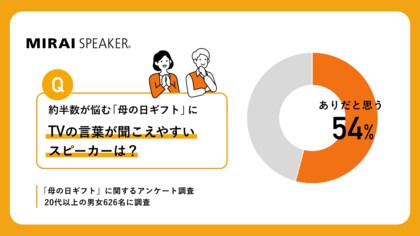 【母の日ギフト調査】約半数が「悩む」と回答、毎年の“マンネリ化”が課題に。プレゼントに“聞こえ”のサポート「テレビの言葉がはっきり聞こえるスピーカー」は54.2%が肯定