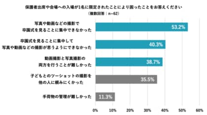 昨年卒園式を経験したママに コロナ禍の卒園式 調査を実施 卒園式に心残り78 3 1位は マスク姿の写真が多い