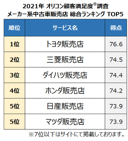 2021年 満足度の高い『中古車専門販売店』『メーカー系中古車販売店 