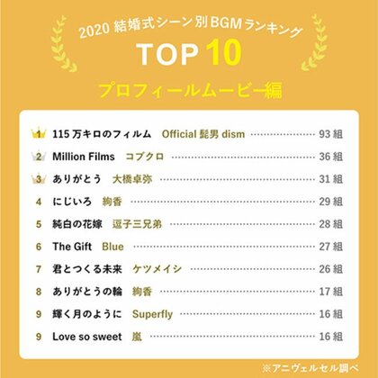 カップル2 000組が選んだ 結婚式bgmランキング 入場 乾杯などシーン別でおすすめ楽曲top10を大発表 定番曲から演出を盛り上げてくれる一 曲まで 新旧の名曲が勢ぞろい