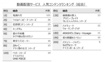 鬼滅の刃 愛の不時着 と Amazonプライム ビデオ がステイホーム下の動画配信人気をけん引