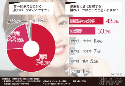 21年 笑顔が似合う女性芸能人ランキング ガッキーの笑顔の秘訣は歯並び 笑顔が似合う女性の共通点とは