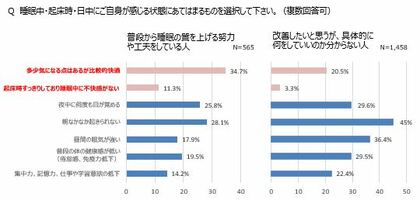睡眠に対する意識の高い人の70 以上がパジャマを着用