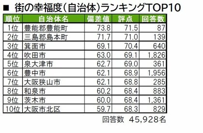 いい部屋ネット 街の幸福度 住み続けたい街ランキング ２０２１ 大阪府版 街の住みここちランキング特別集計 発表