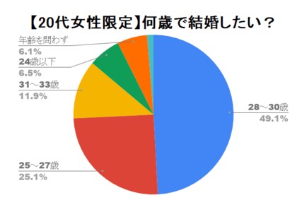 30歳までに結婚したい女性は 代独身女性の結婚