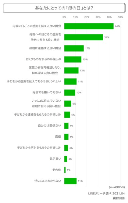 Lineリサーチ 今年の母の日の予定は 花以外の市販のプレゼントをおくる 人が約半数 市販のプレゼントは スイーツ お菓子 フルーツ が人気の傾向に 購入場所は実店舗が約6割 オンラインが約4割