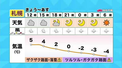【北海道の天気 4日(水)】さっぽろ雪まつり開幕！3月並みの暖かさで路面状況に注意…週末は冬の嵐　猛吹雪・大雪のところも