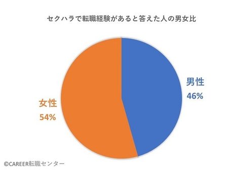 セクハラが原因で転職した経験の有無 を4800人へアンケート実施 どのようなセクハラを受けたのか