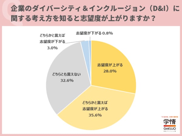 【27卒学生調査】ダイバーシティ＆インクルージョンの考え知ると「志望度上がる」６割超。注目点は「働き方の制度・柔軟性」「従業員の満足度」「男女比率」の順