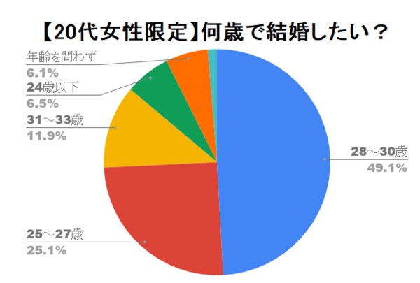 30歳までに結婚したい女性は 代独身女性の結婚希望年齢に関する意識調査