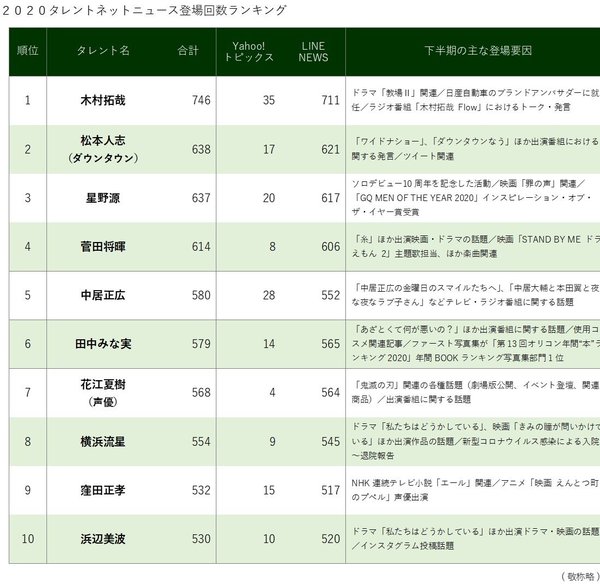 ニホンモニター ２０２０タレントネットニュース登場回数ランキング